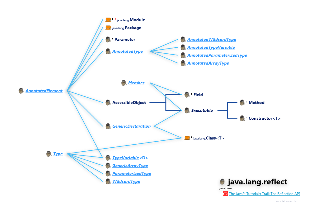 java.lang.reflect Reflection Hierarchy class diagram and api documentation for Java 10