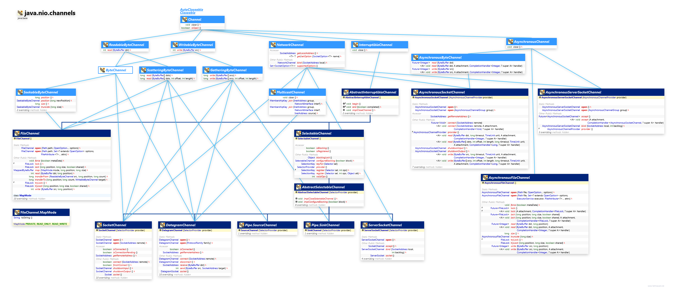 java.nio.channels Channel Hierarchy Expanded class diagram and api documentation for Java 10