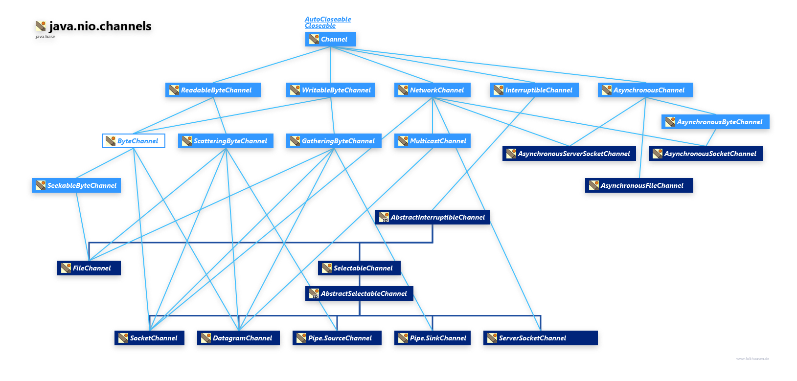 java.nio.channels Channel Hierarchy class diagram and api documentation for Java 10