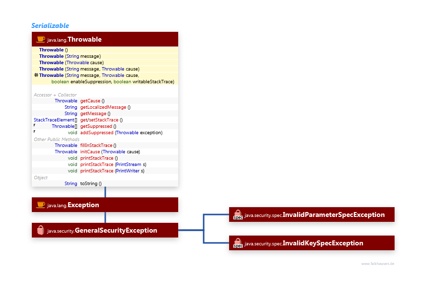 Exceptions class diagram and api documentation for Java 10