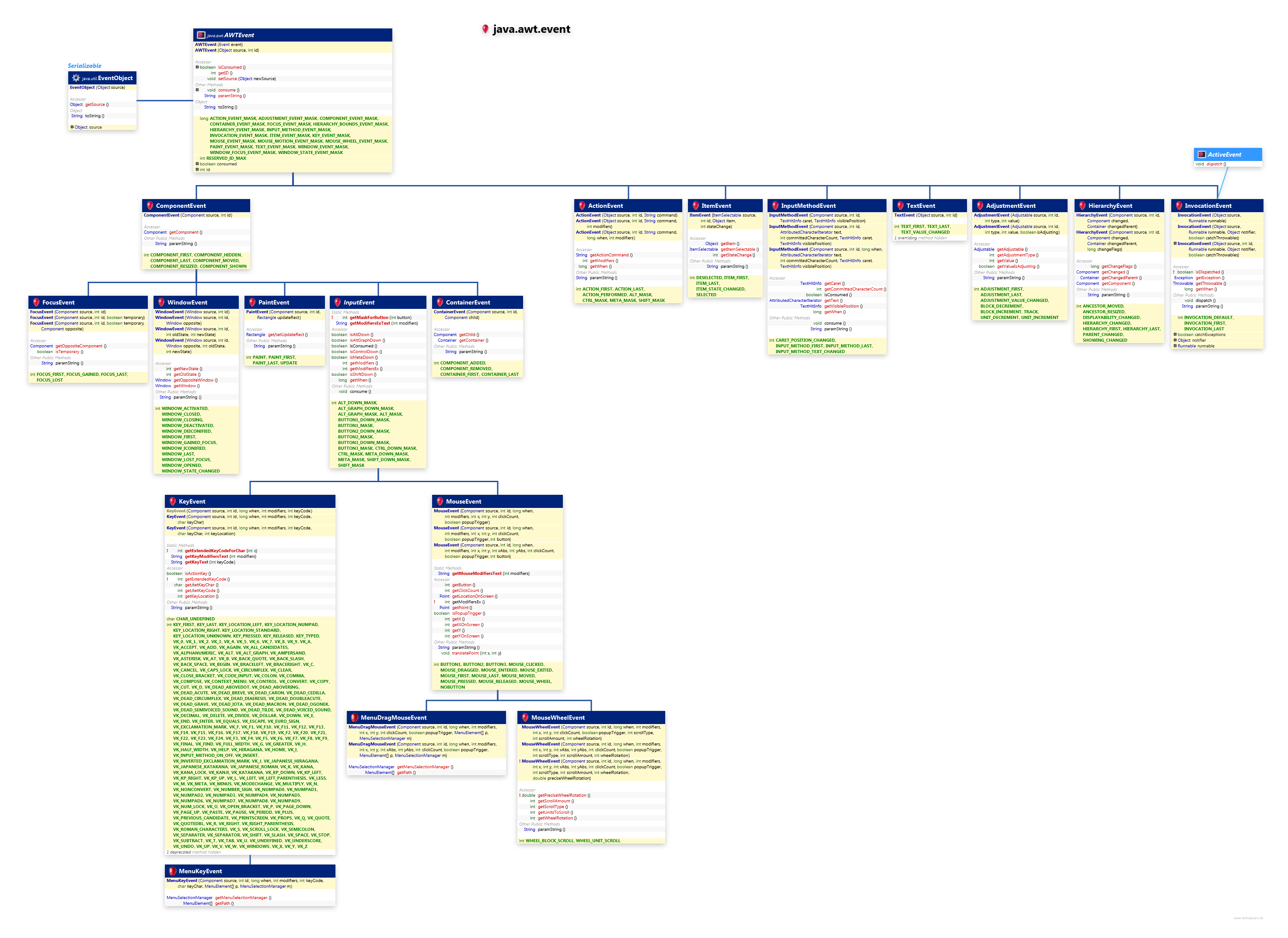 java.awt.event Event Hierarchy Expanded class diagram and api documentation for Java 7
