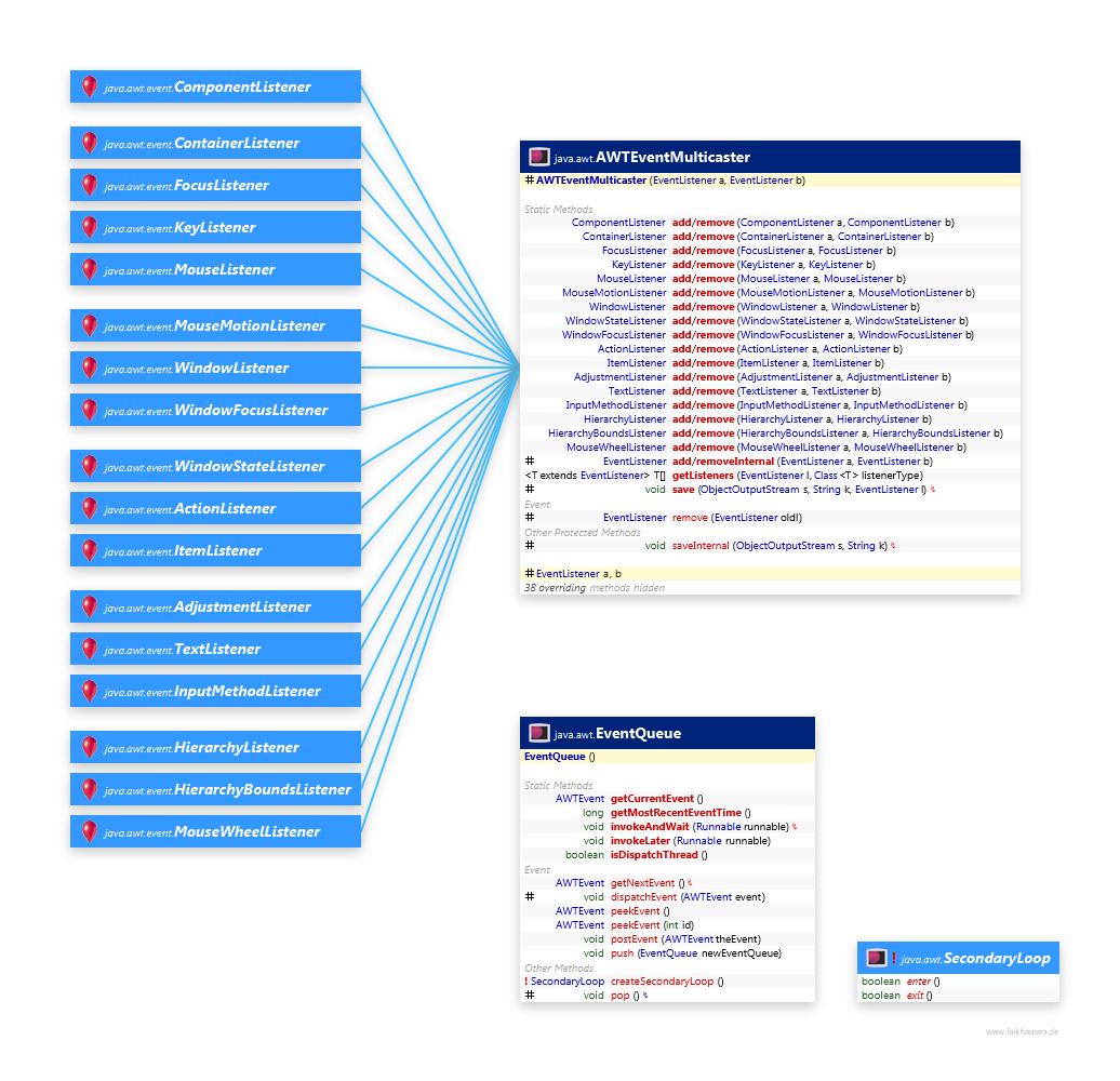 EventSupport class diagram and api documentation for Java 7