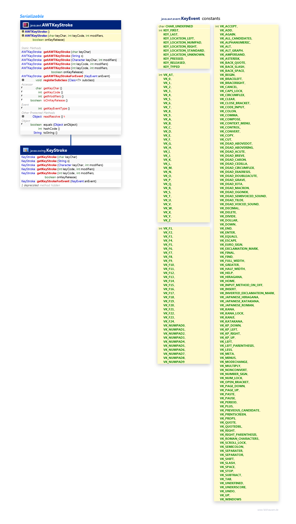 KeyStroke class diagram and api documentation for Java 7