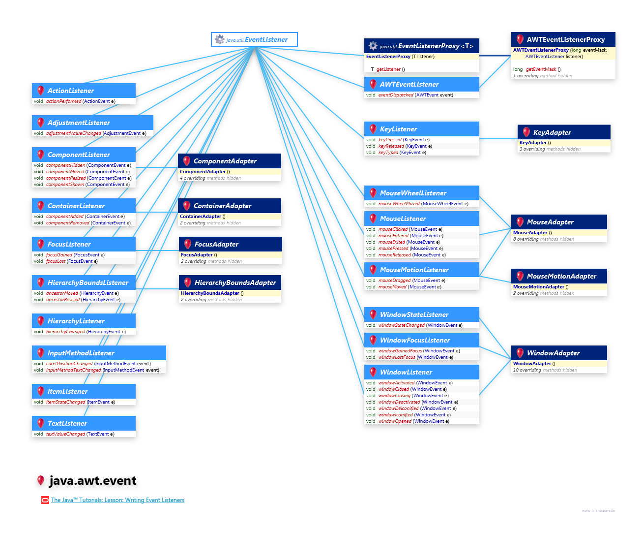 java.awt.event Listener class diagram and api documentation for Java 7