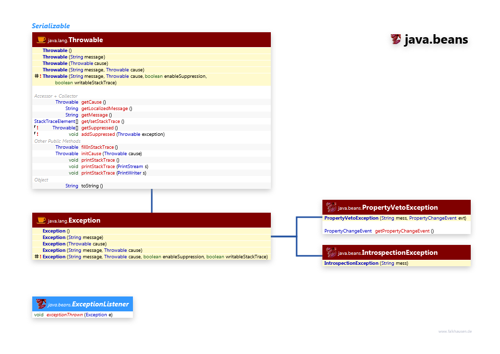 java.beans Exceptions class diagram and api documentation for Java 7