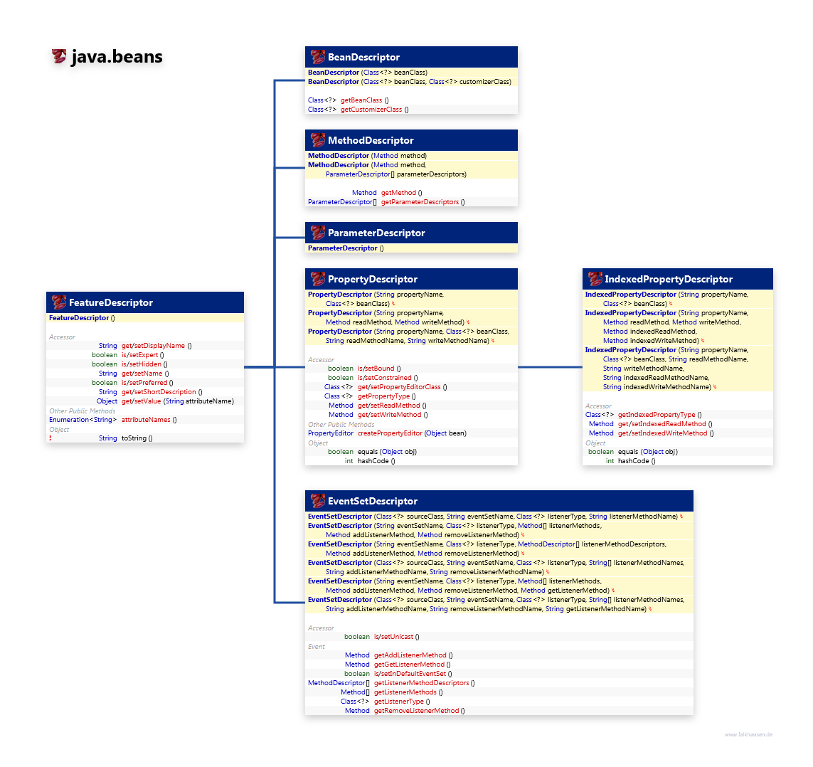 java.beans FeatureDescriptor class diagram and api documentation for Java 7
