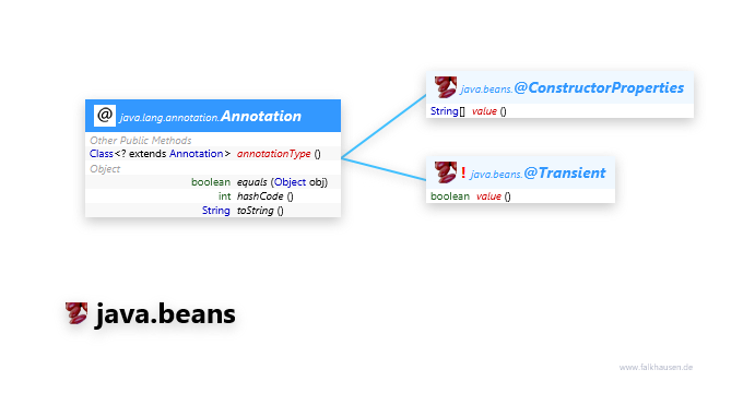 java.beans @Annotation class diagram and api documentation for Java 7