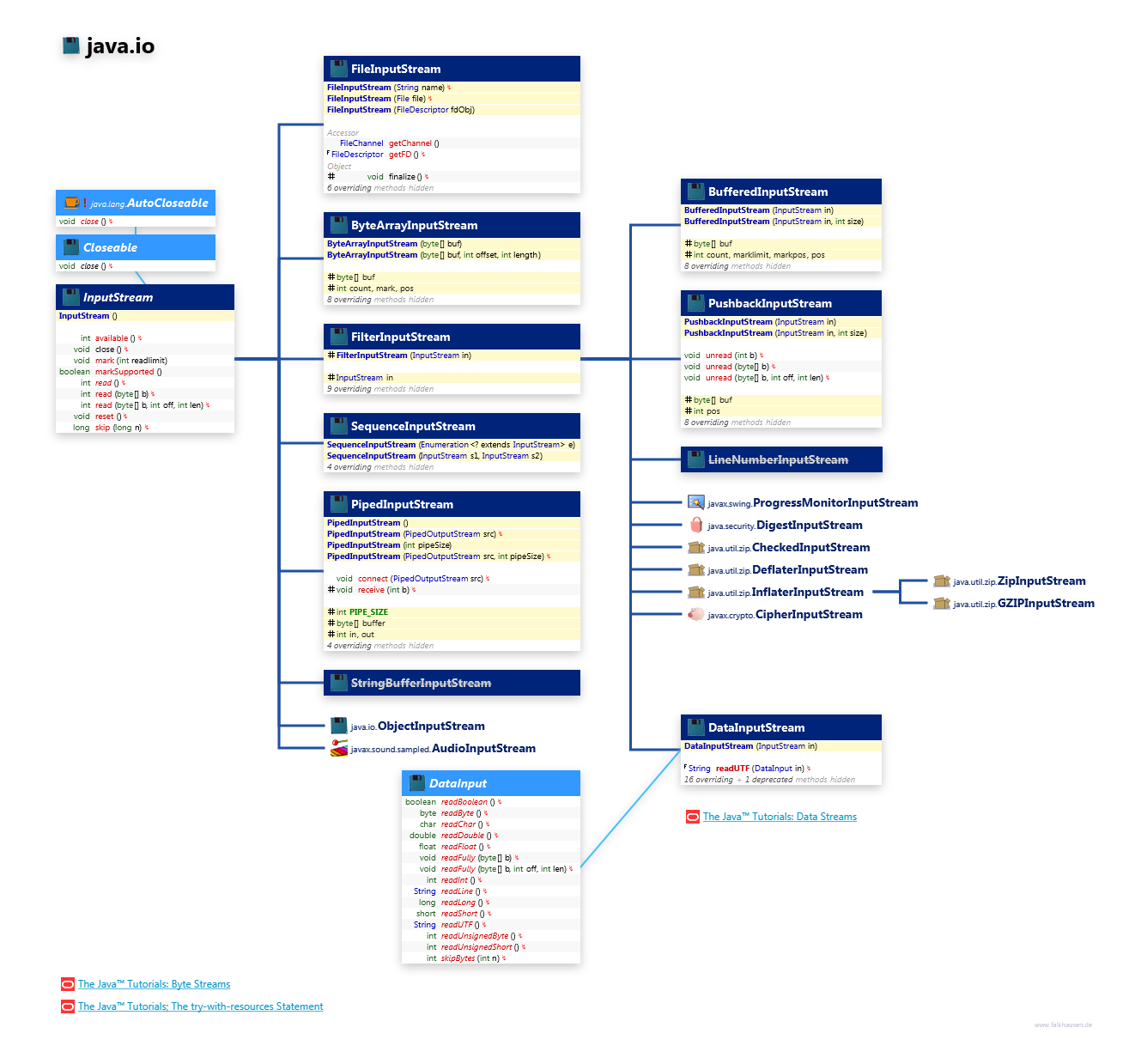 java.io InputStream class diagram and api documentation for Java 7