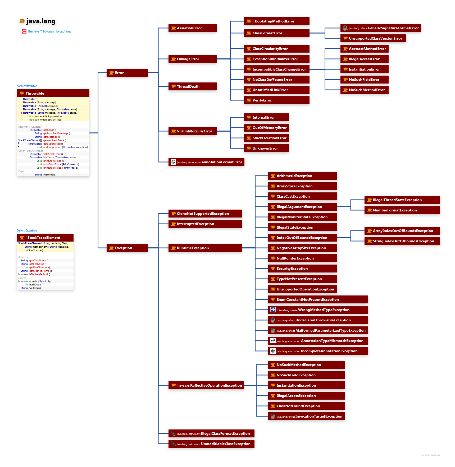 java.lang Exceptions class diagram and api documentation for Java 7