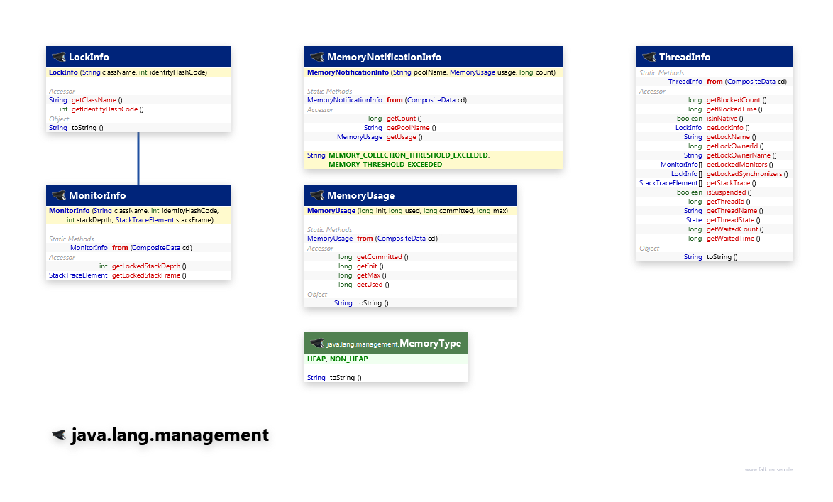 java.lang.management Info class diagram and api documentation for Java 7