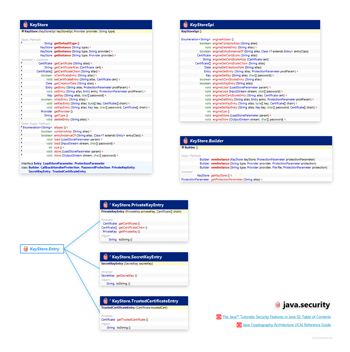 java.security KeyStore class diagram and api documentation for Java 7