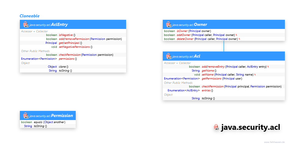 java.security.acl class diagram and api documentation for Java 7