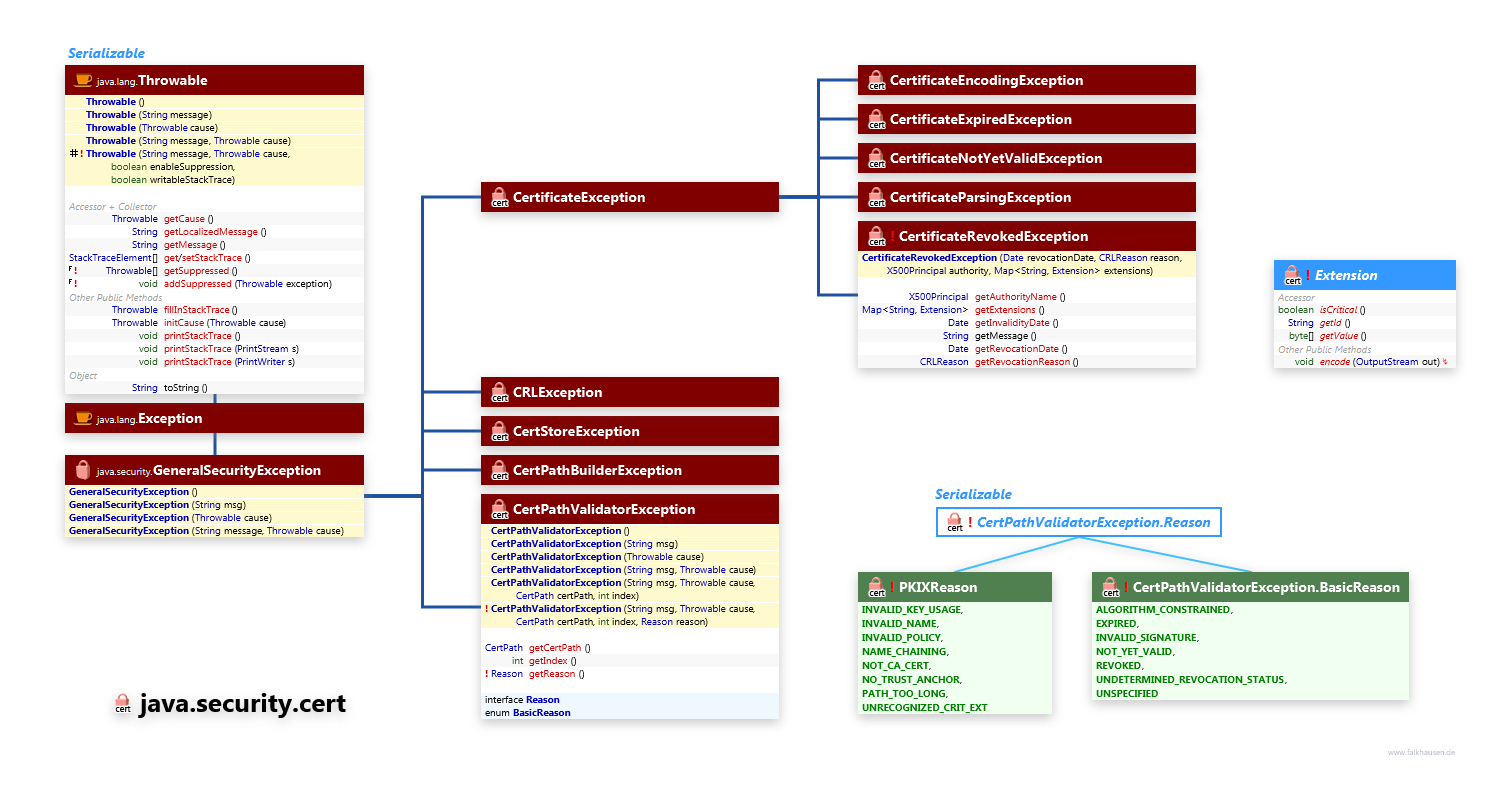 java.security.cert Exceptions class diagram and api documentation for Java 7