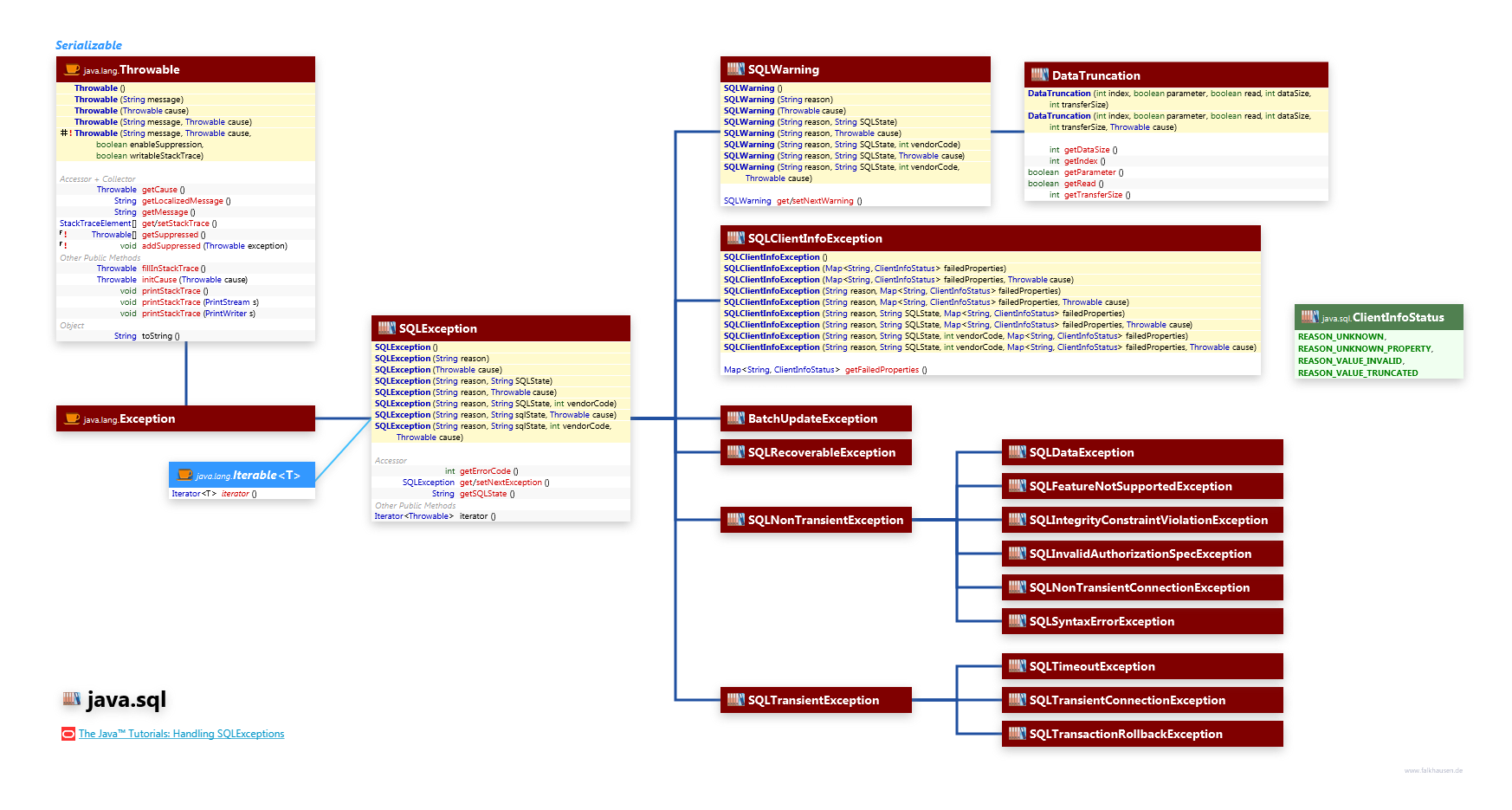 java.sql Exceptions class diagram and api documentation for Java 7
