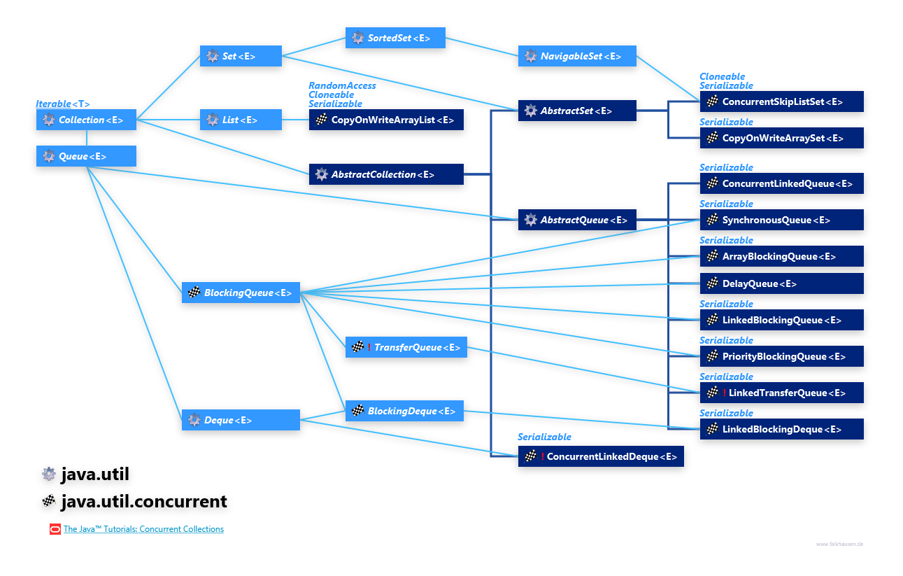 java.util.concurrent java.util Collection Hierarchy concurrent class diagram and api documentation for Java 7