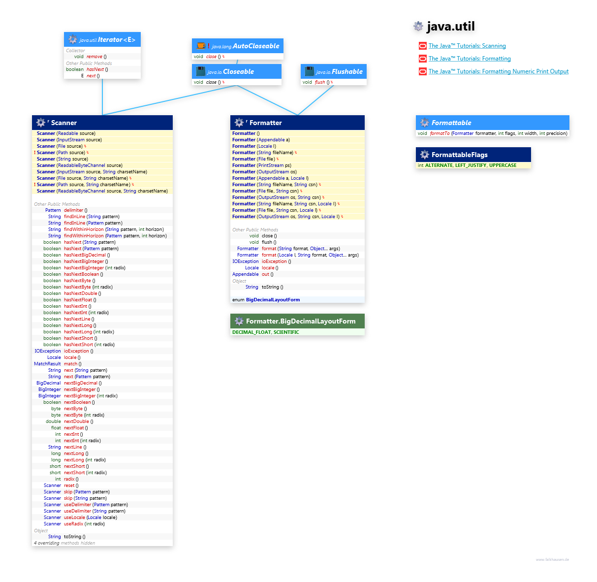 java.util Scanner, Formatter class diagram and api documentation for Java 7