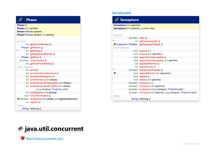 java.util.concurrent Phaser, Semaphore class diagram and api documentation for Java 7