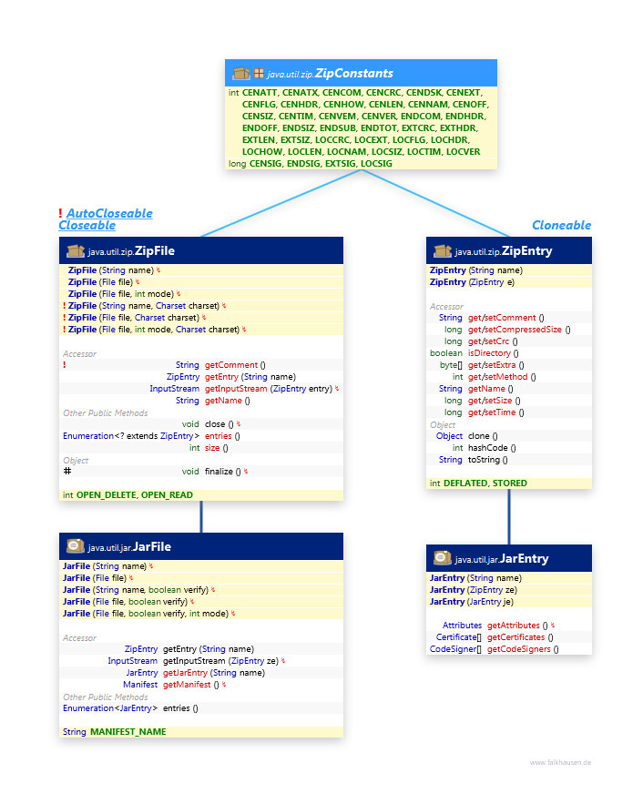 ZipFile class diagram and api documentation for Java 7