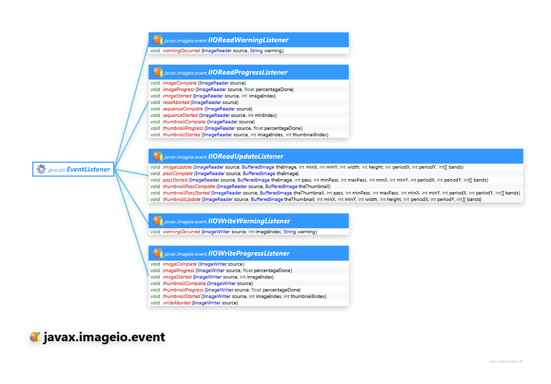 javax.imageio.event class diagram and api documentation for Java 7