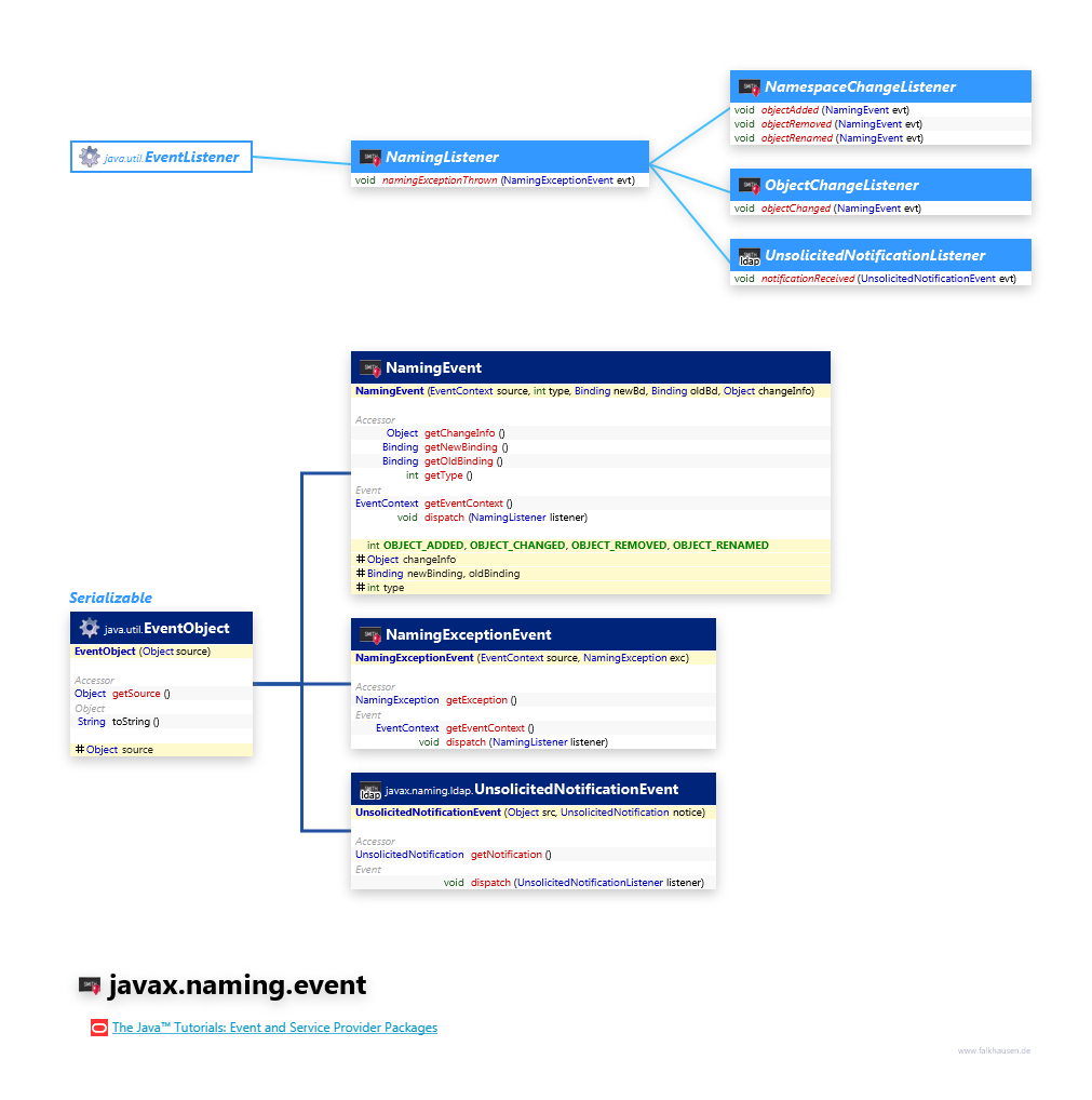 javax.naming.event class diagram and api documentation for Java 7