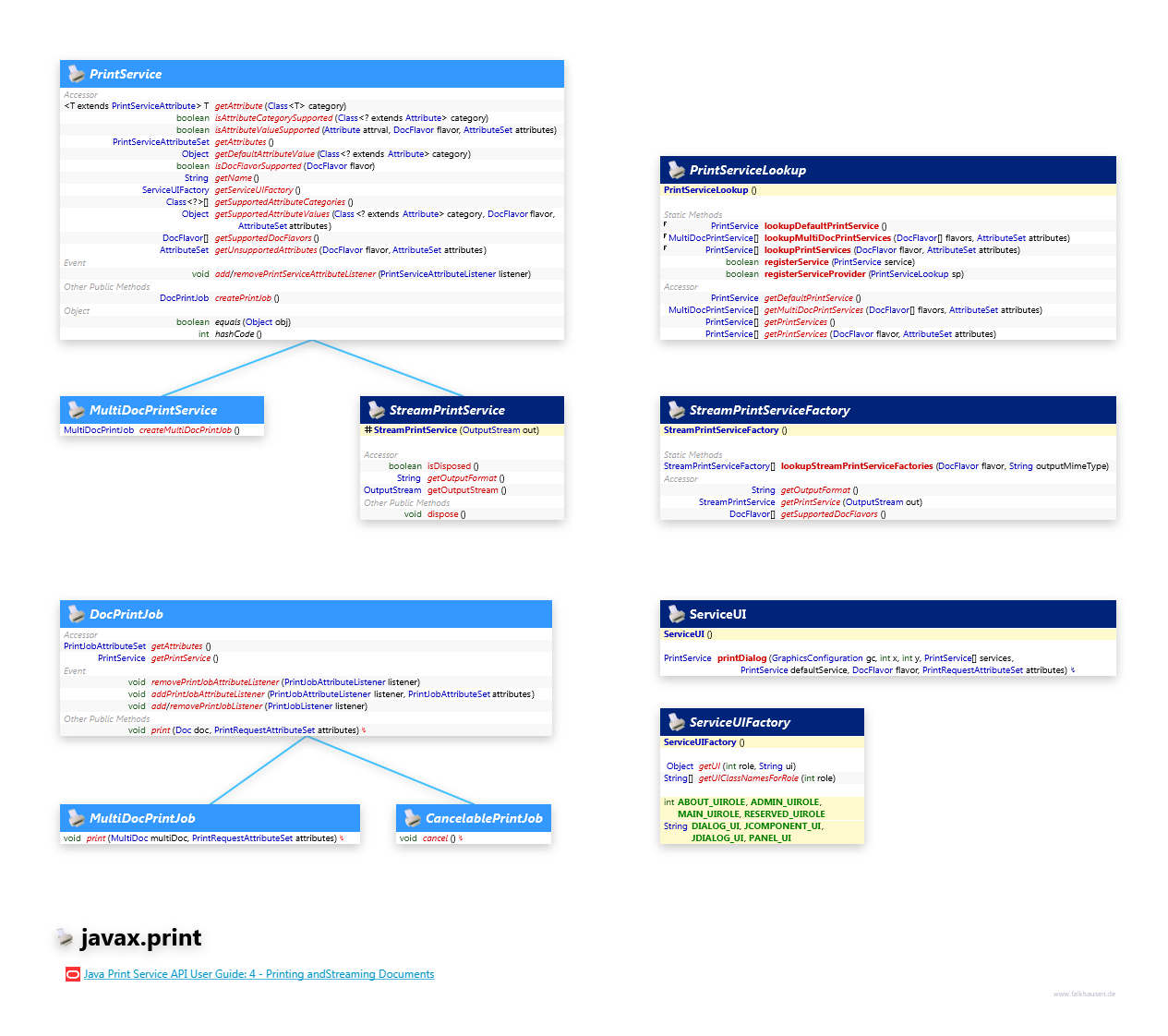 javax.print PrintService class diagram and api documentation for Java 7