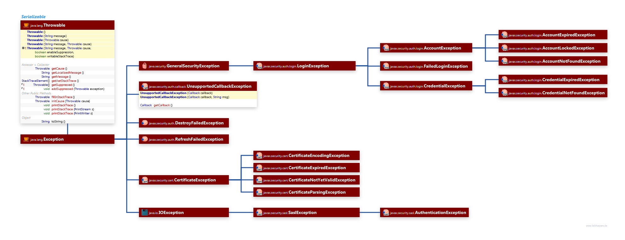 Exceptions class diagram and api documentation for Java 7