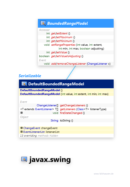 javax.swing BoundedRangeModel class diagram and api documentation for Java 7