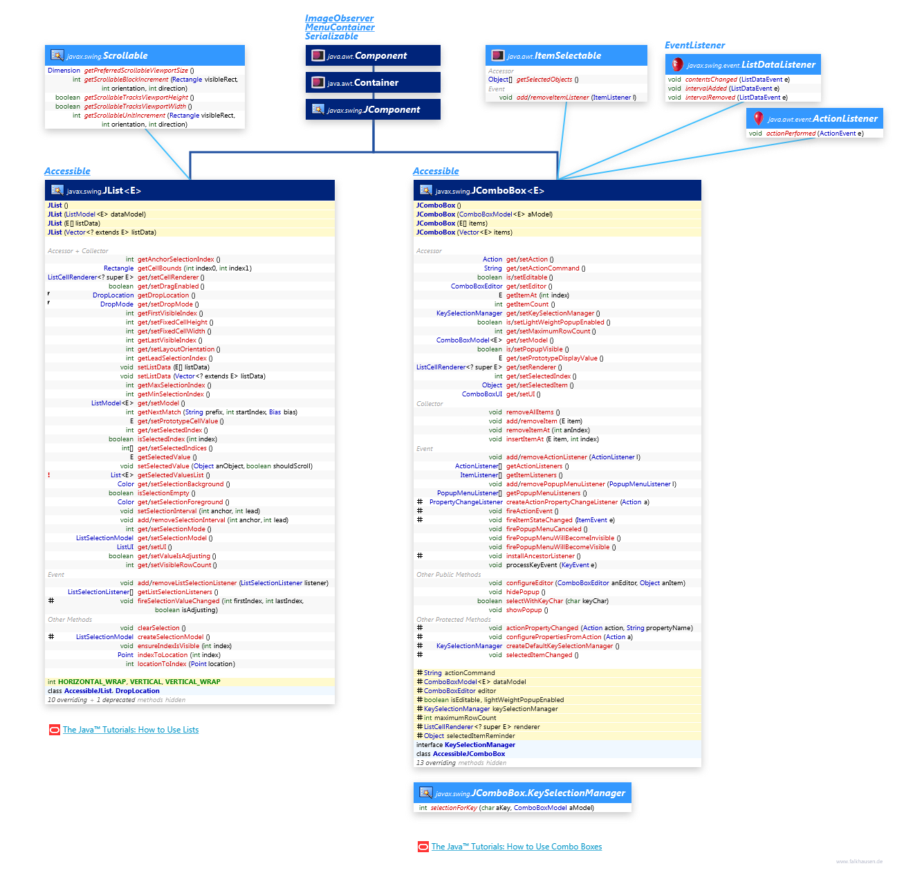 JList, JComboBox class diagram and api documentation for Java 7