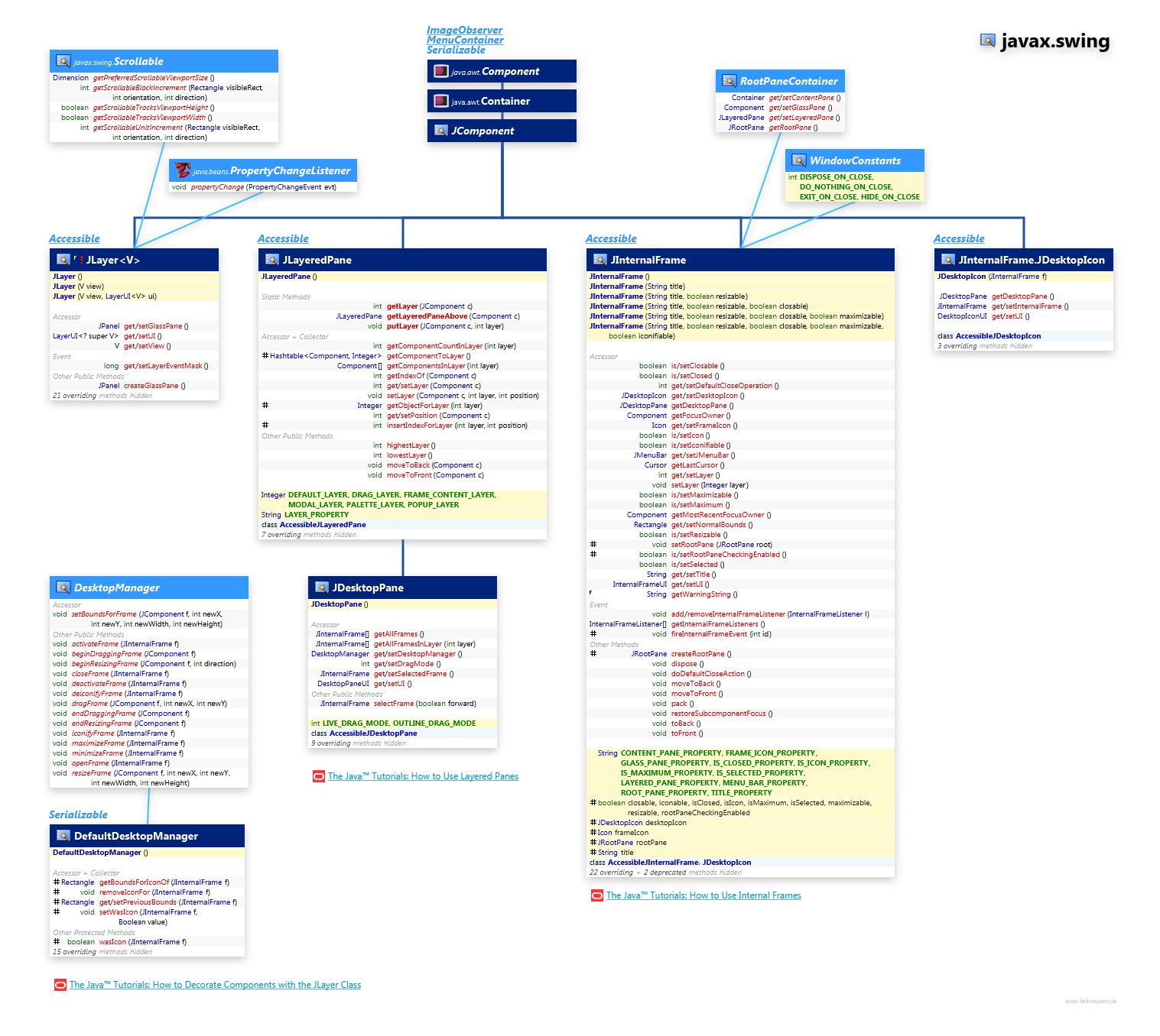 javax.swing Layers class diagram and api documentation for Java 7