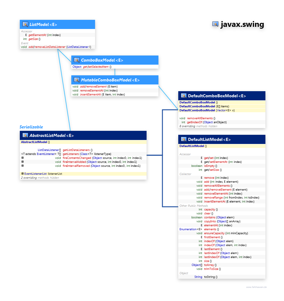 javax.swing ListModel class diagram and api documentation for Java 7