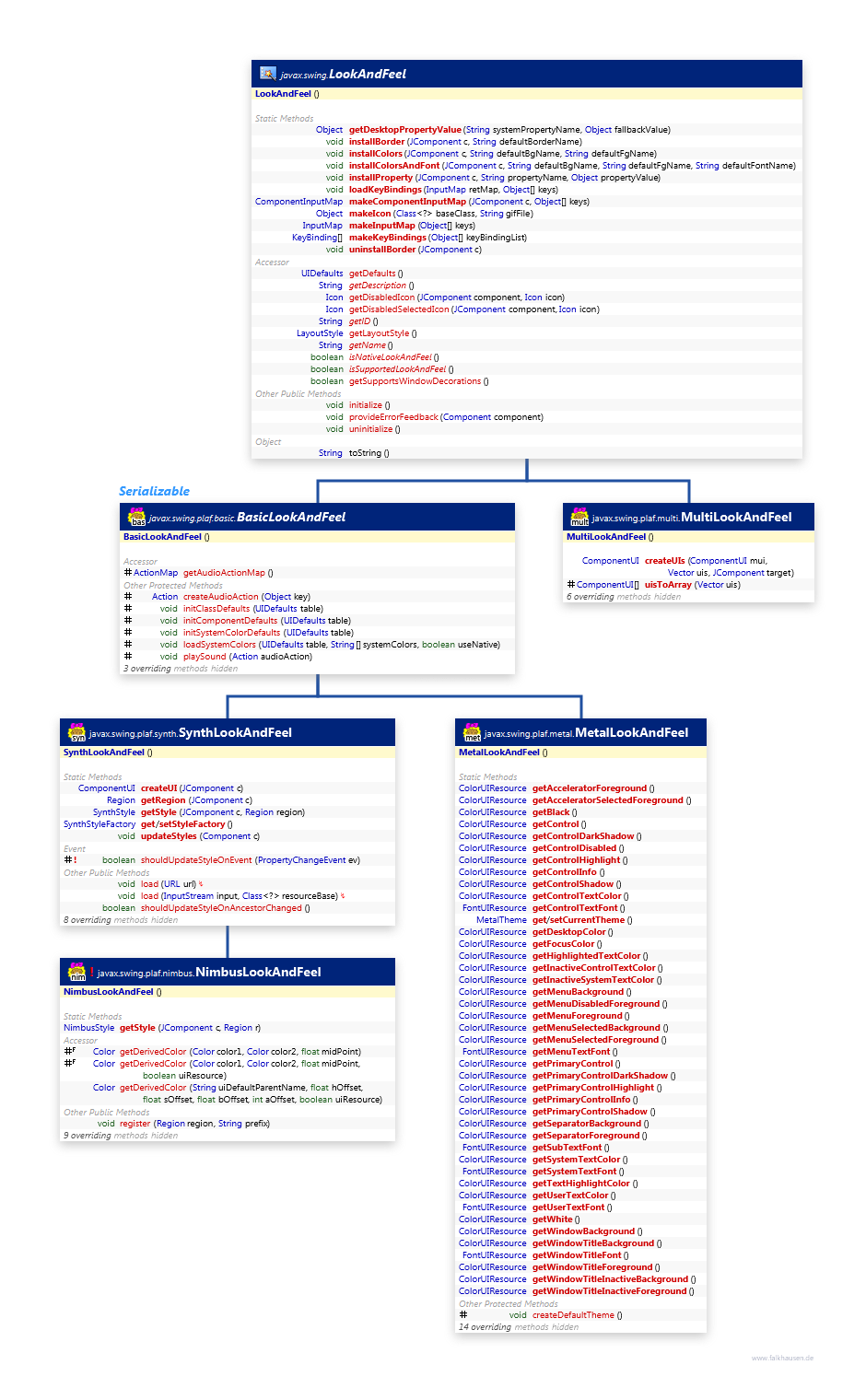 LookAndFeel class diagram and api documentation for Java 7