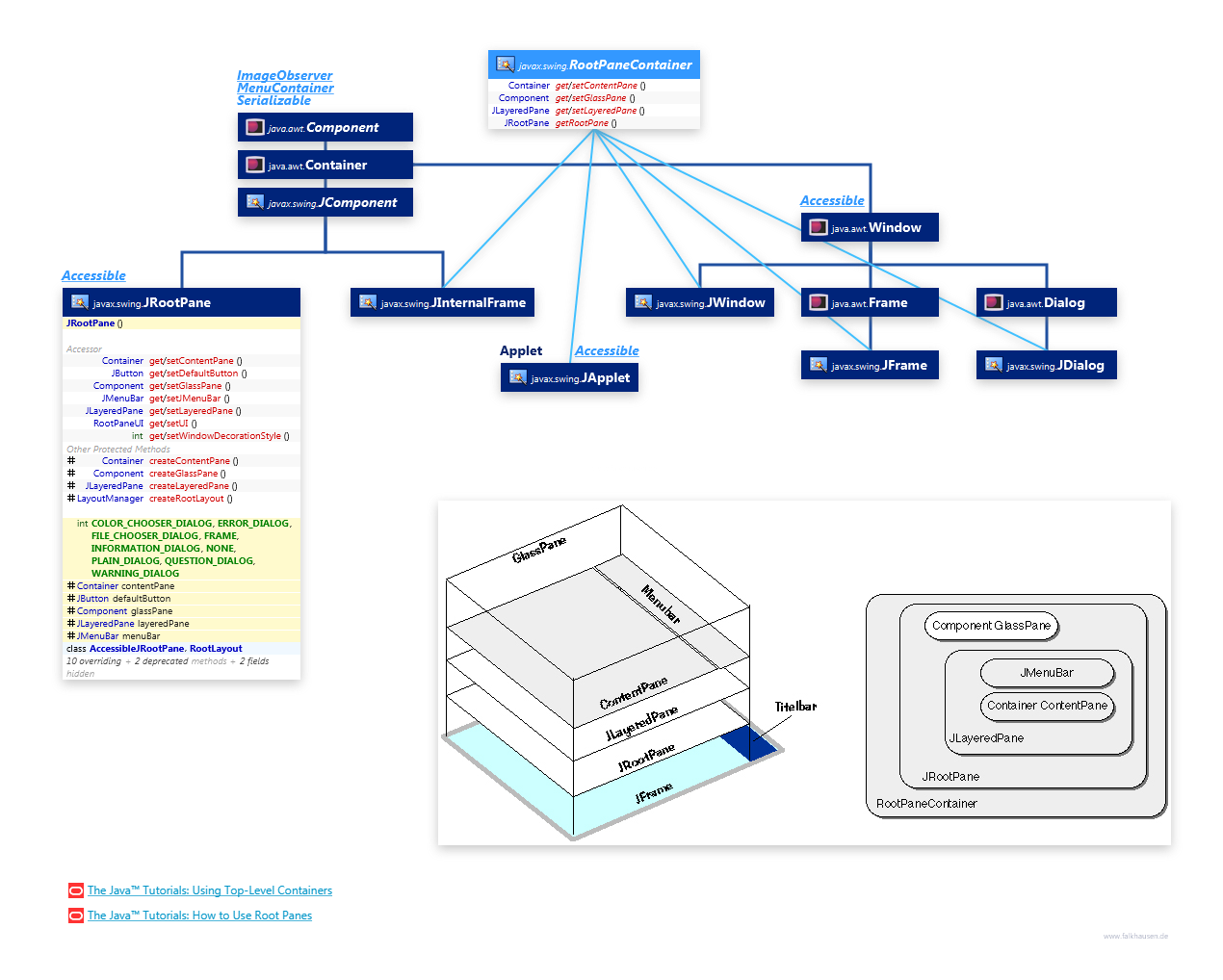 RootPaneContainer class diagram and api documentation for Java 7