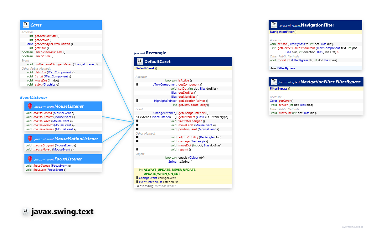 javax.swing.text Caret class diagram and api documentation for Java 7