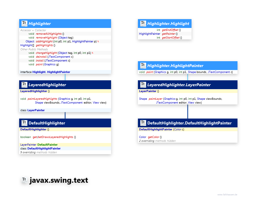 javax.swing.text Highlighter class diagram and api documentation for Java 7