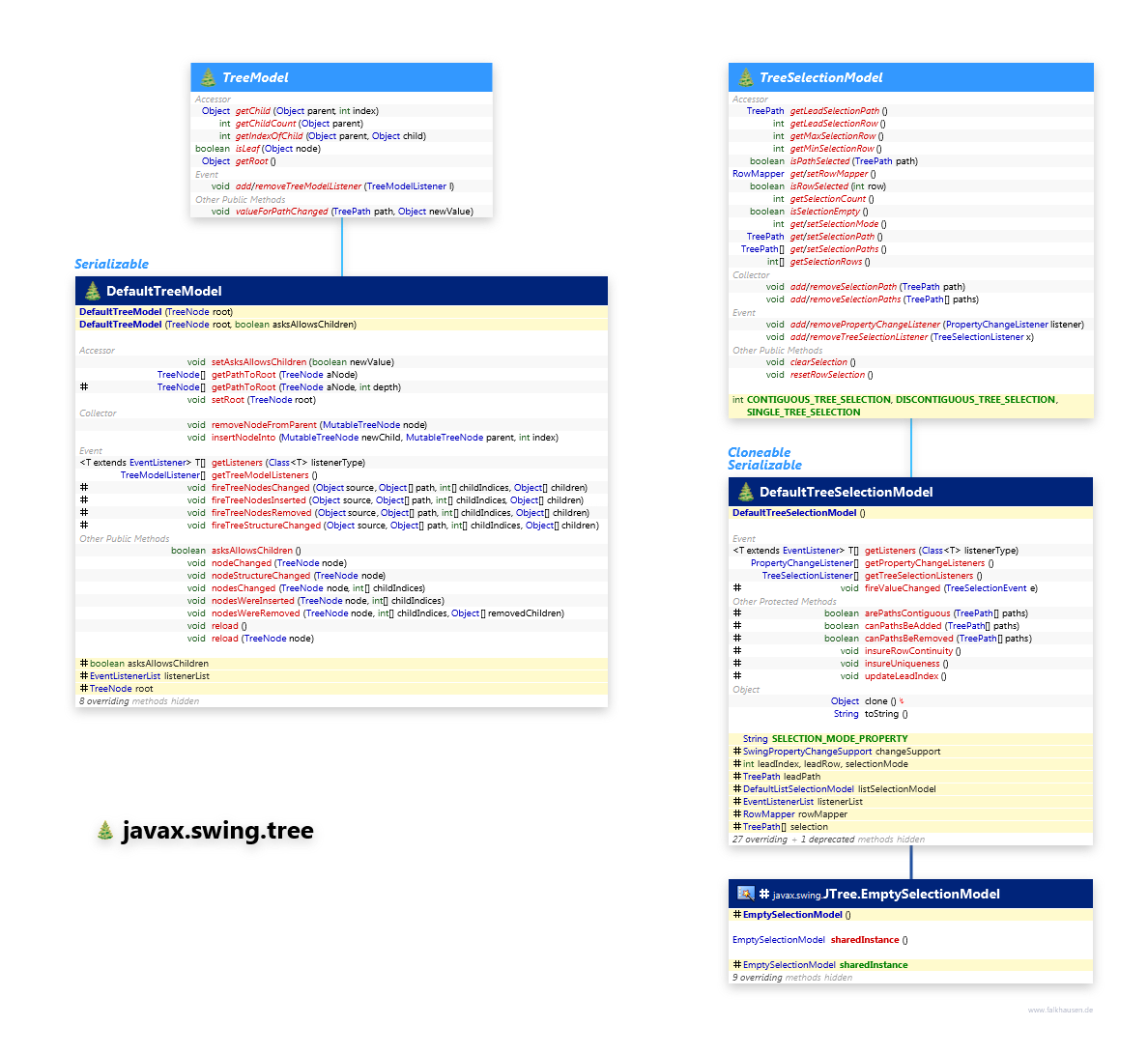 javax.swing.tree TreeModel class diagram and api documentation for Java 7