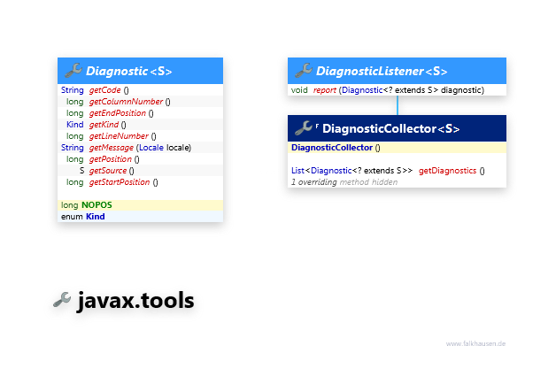 javax.tools Diagnostic class diagram and api documentation for Java 7