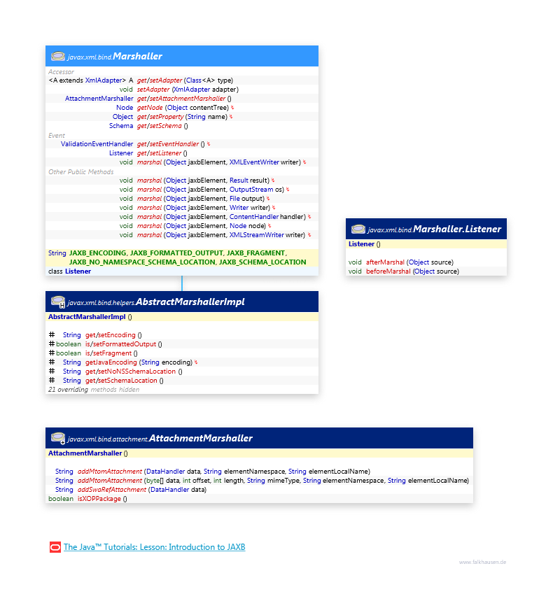 Marshaller class diagram and api documentation for Java 7