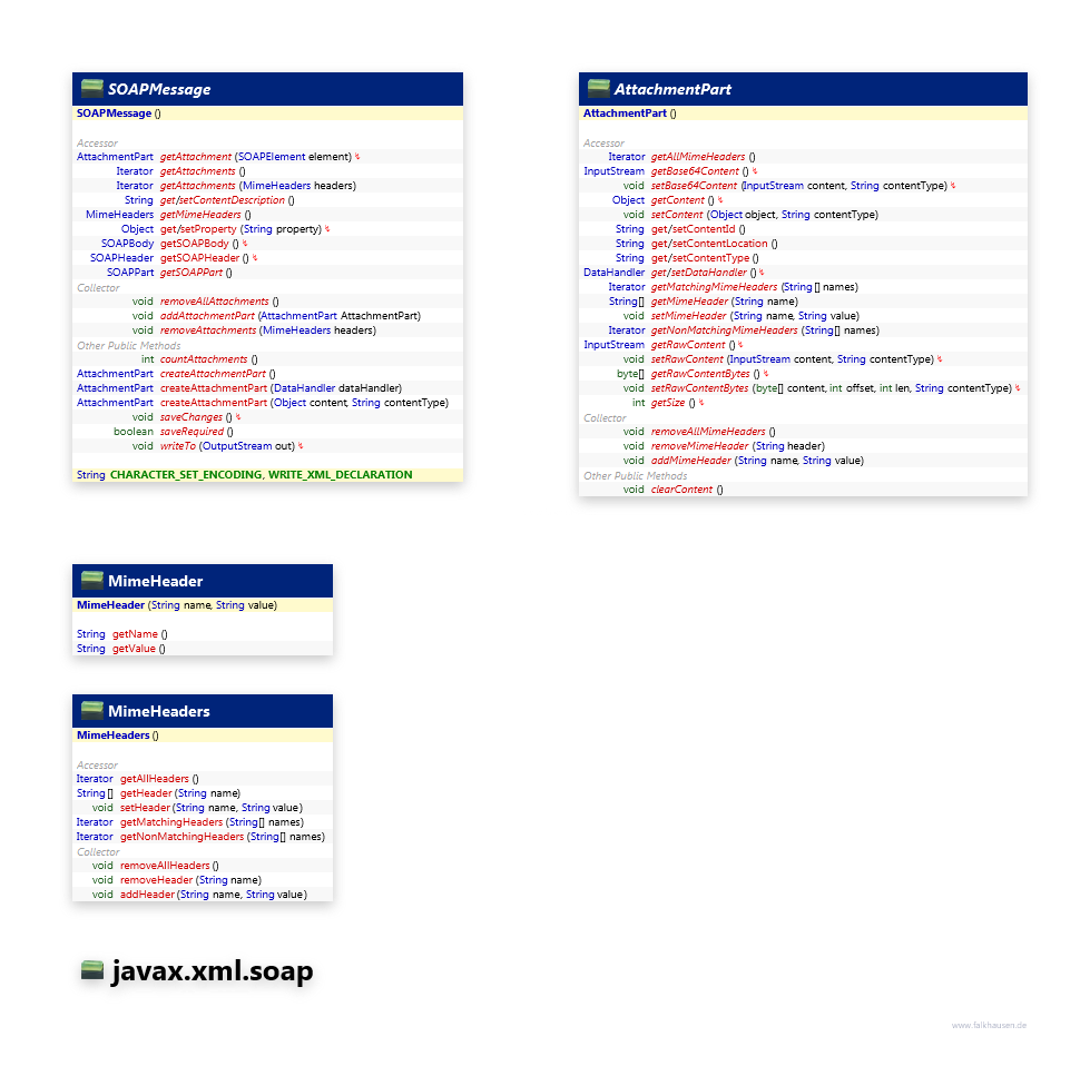 javax.xml.soap Message class diagram and api documentation for Java 7