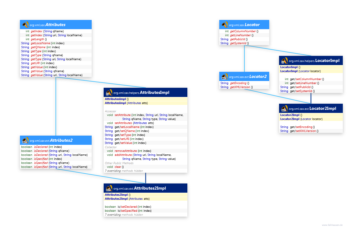 Attributes, Locator class diagram and api documentation for Java 7