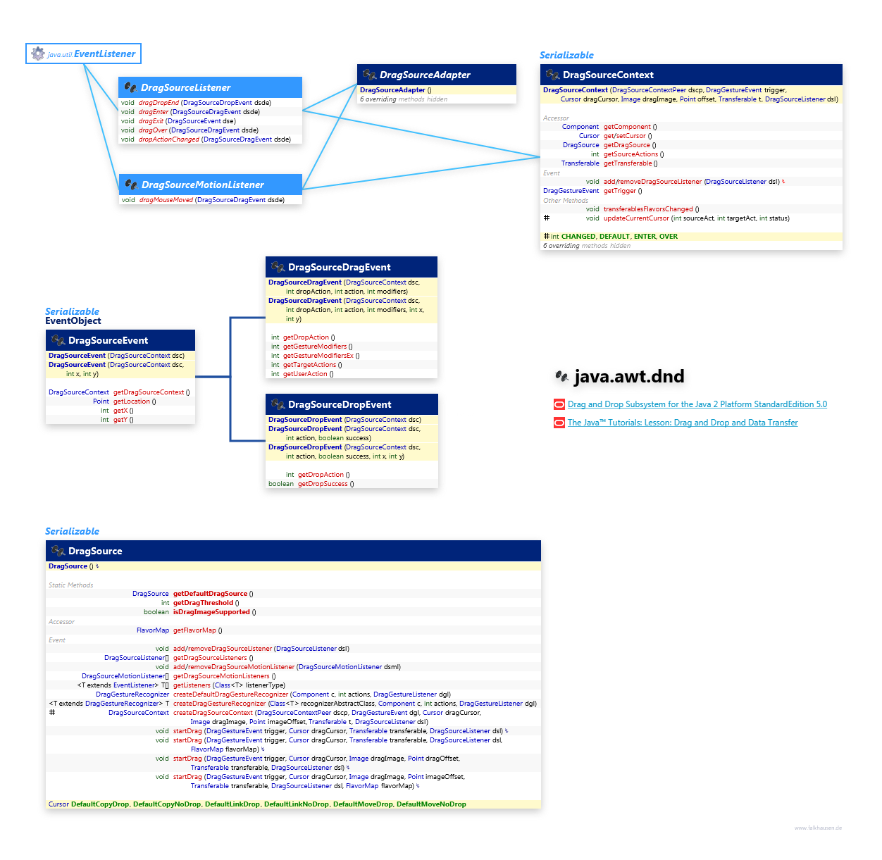 java.awt.dnd DragSource class diagram and api documentation for Java 8