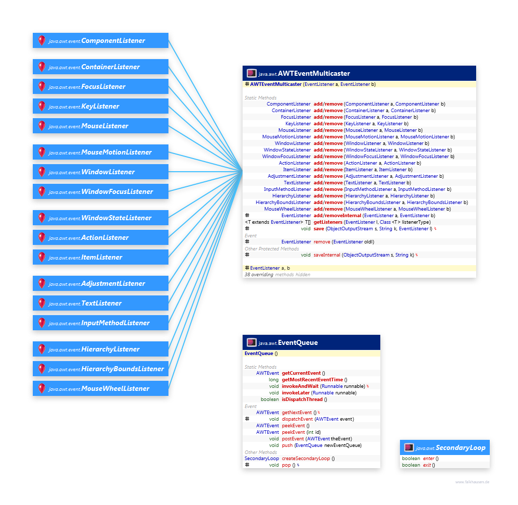 EventSupport class diagram and api documentation for Java 8