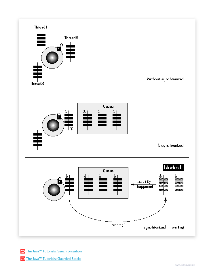 Thread Synchronization class diagram and api documentation for Java 8