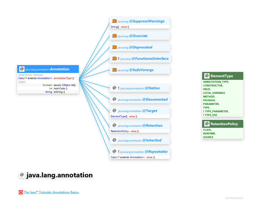 java.lang.annotation @Annotations class diagram and api documentation for Java 8
