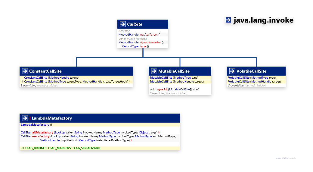 java.lang.invoke CallSite class diagram and api documentation for Java 8