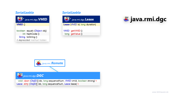 java.rmi.dgc class diagram and api documentation for Java 8