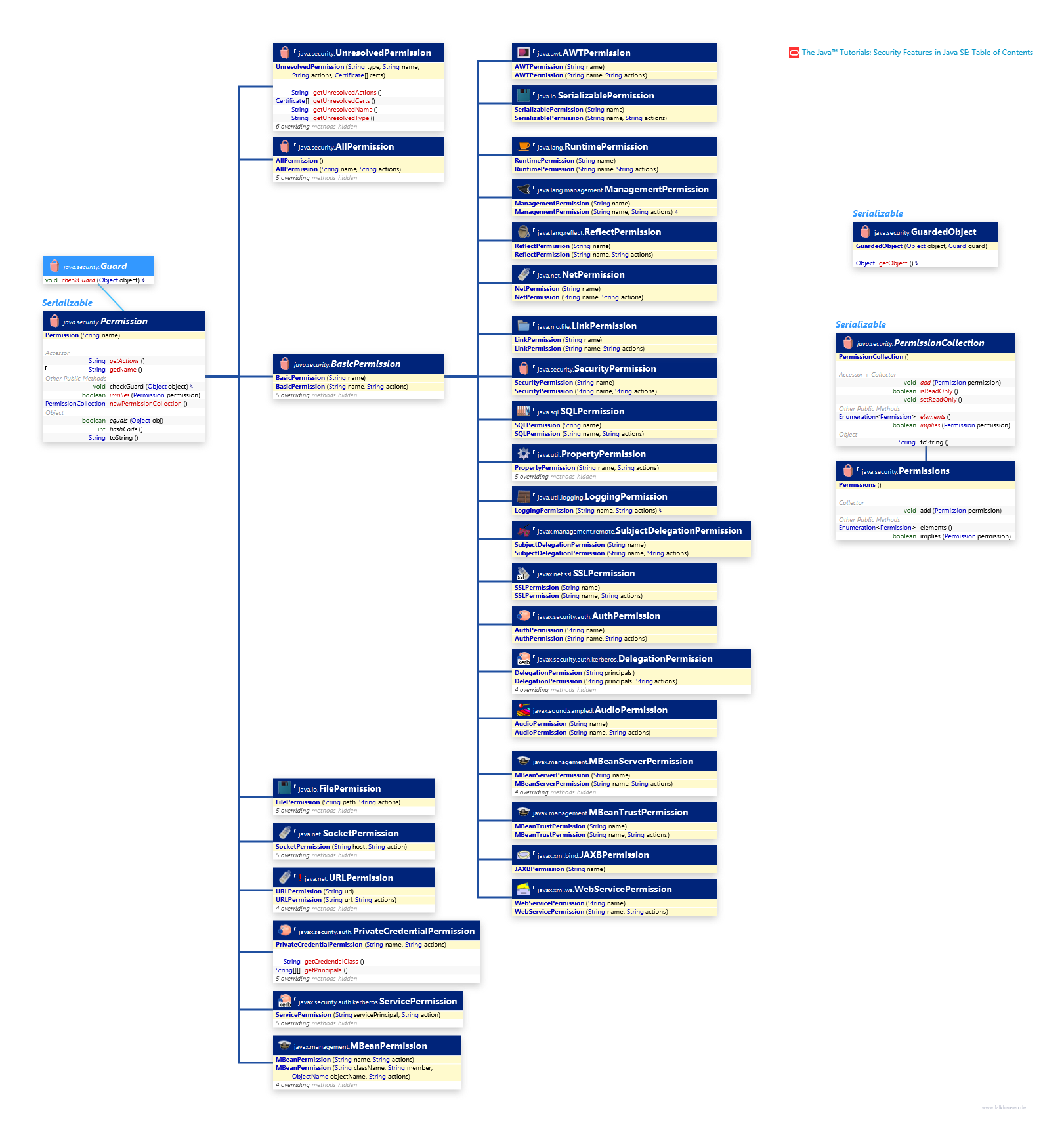 Permission class diagram and api documentation for Java 8