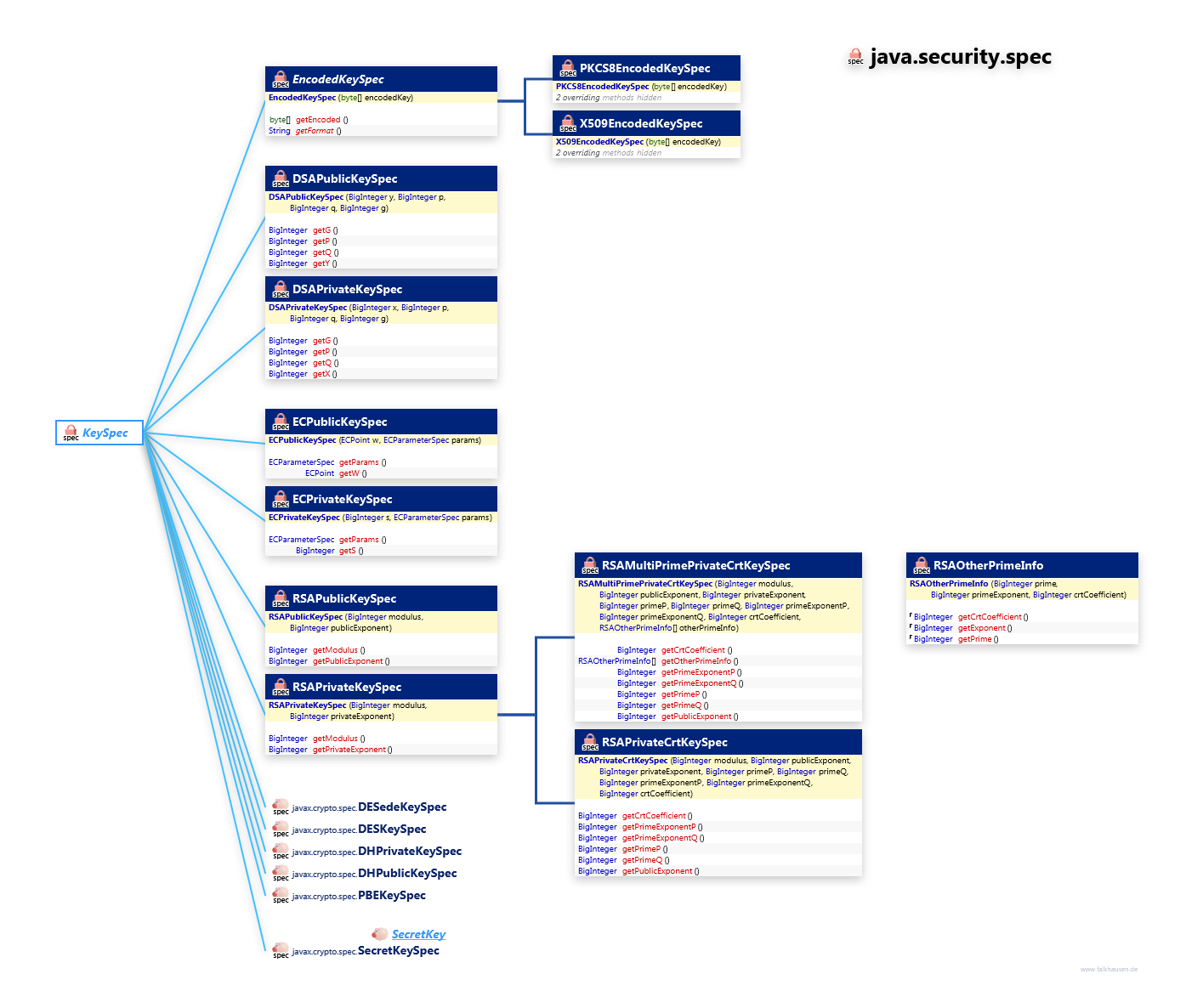 java.security.spec KeySpec class diagram and api documentation for Java 8
