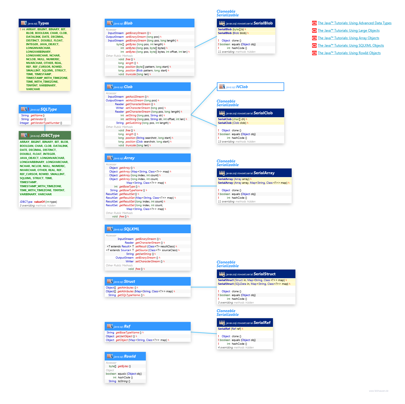 Data class diagram and api documentation for Java 8