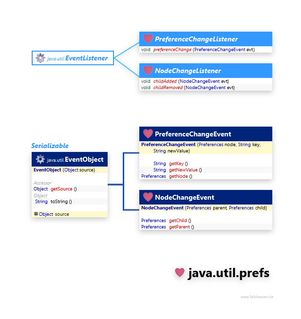 java.util.prefs Event class diagram and api documentation for Java 8