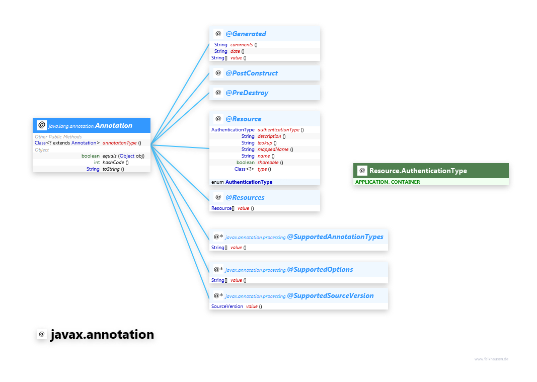javax.annotation @Annotations class diagram and api documentation for Java 8